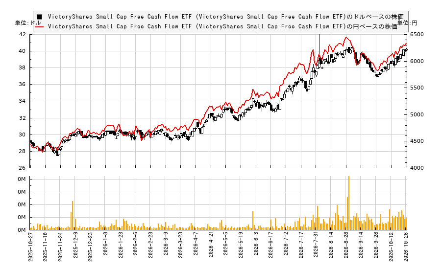 VictoryShares Small Cap Free Cash Flow ETF (VictoryShares Small Cap Free Cash Flow ETF)(SFLO)の株価チャート(日本円ベース&ドルベース)