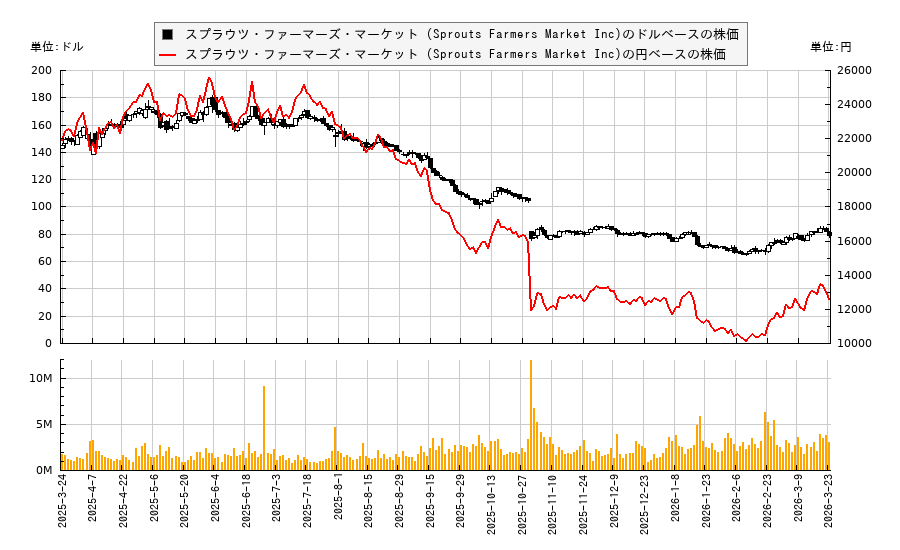 スプラウツ・ファーマーズ・マーケット (Sprouts Farmers Market Inc)(SFM)の株価チャート（日本円ベース＆ドルベース）