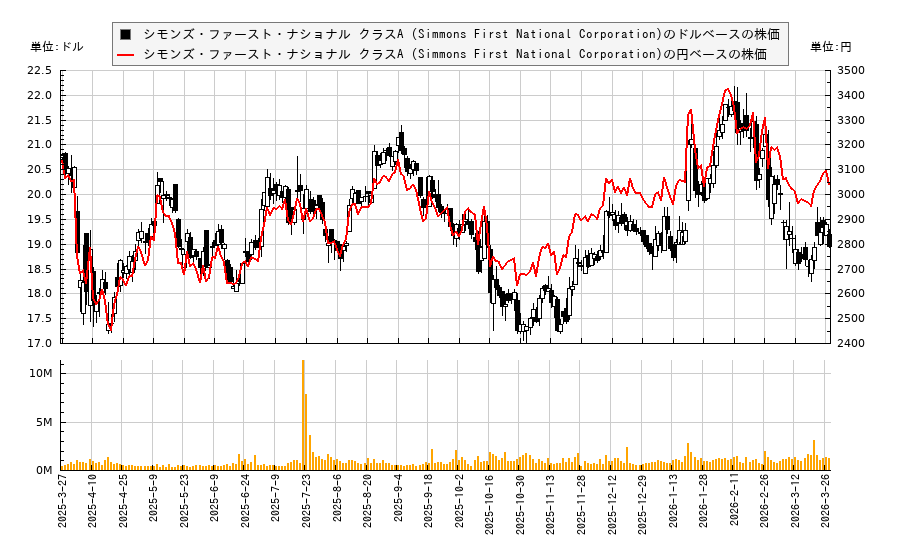 シモンズ・ファースト・ナショナル クラスA (Simmons First National Corporation)(SFNC)の株価チャート（日本円ベース＆ドルベース）