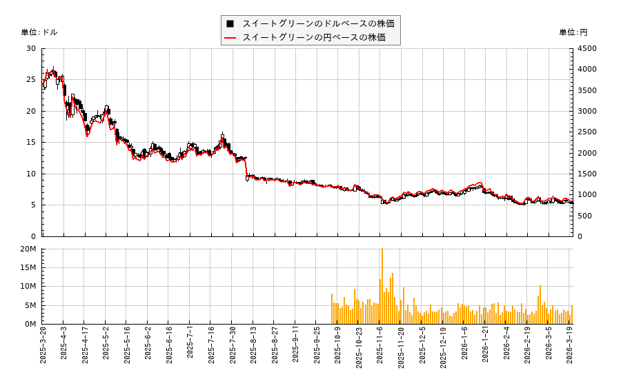 スイートグリーン(SG)の株価チャート(日本円ベース&ドルベース)