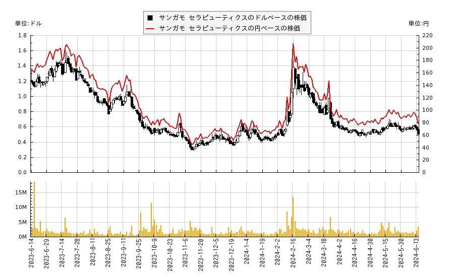 サンガモ セラピューティクス(SGMO)の株価チャート（日本円ベース＆ドルベース）