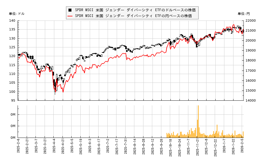 SPDR MSCI 米国 ジェンダー ダイバーシティ ETF(SHE)の株価チャート（日本円ベース＆ドルベース）