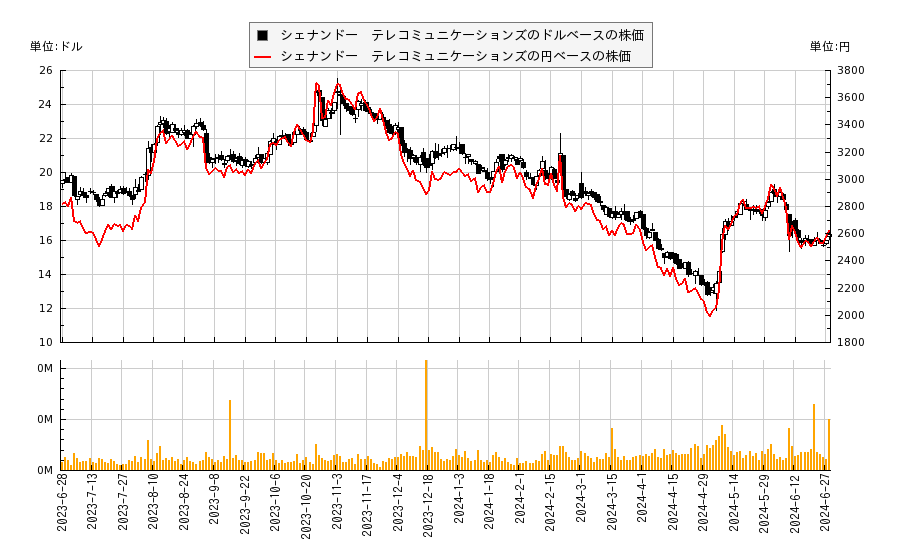 シェナンドー　テレコミュニケーションズ(SHEN)の株価チャート（日本円ベース＆ドルベース）
