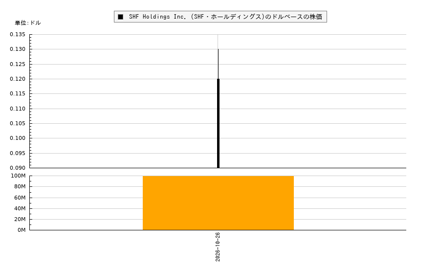SHF Holdings Inc. (SHF・ホールディングス)(SHFS)の株価チャート（日本円ベース＆ドルベース）