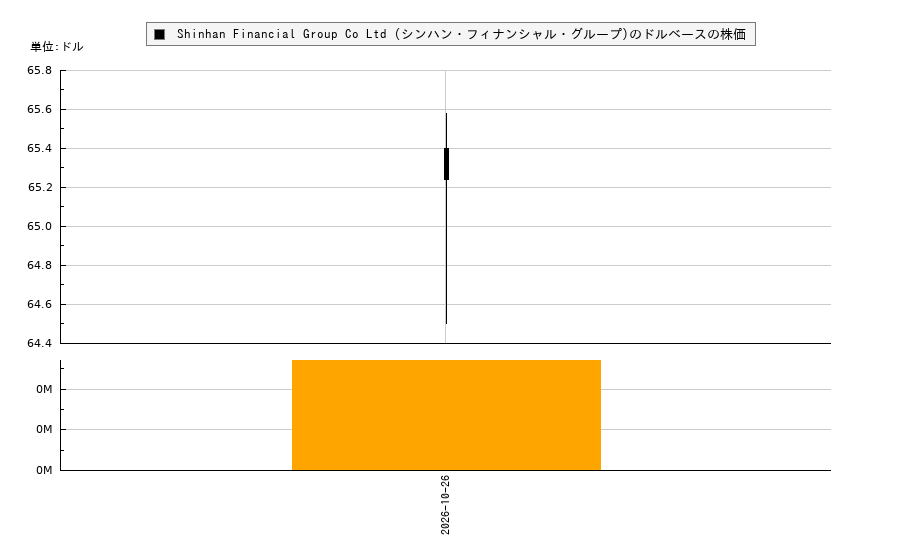 Shinhan Financial Group Co Ltd (シンハン・フィナンシャル・グループ)(SHG)の株価チャート（日本円ベース＆ドルベース）