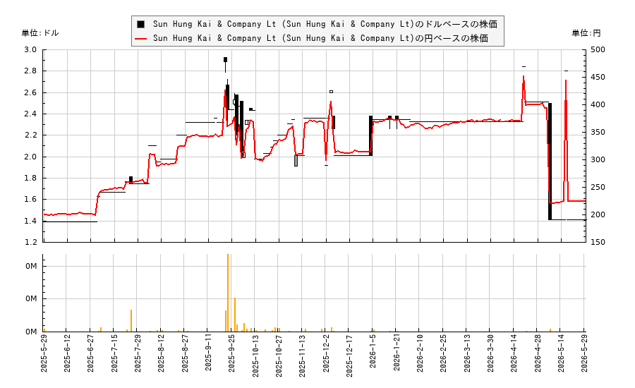 Sun Hung Kai & Company Lt (Sun Hung Kai & Company Lt)(SHGKY)の株価チャート（日本円ベース＆ドルベース）