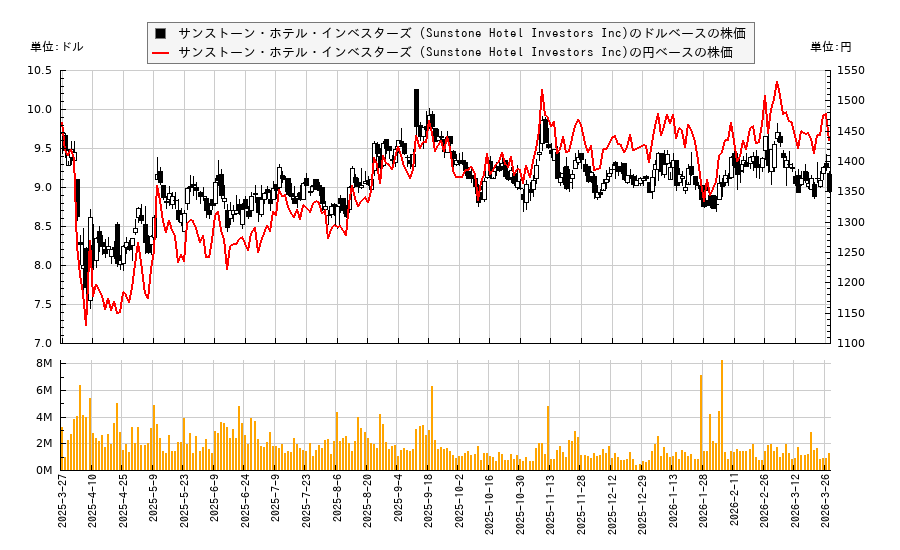 サンストーン・ホテル・インベスターズ (Sunstone Hotel Investors Inc)(SHO)の株価チャート（日本円ベース＆ドルベース）