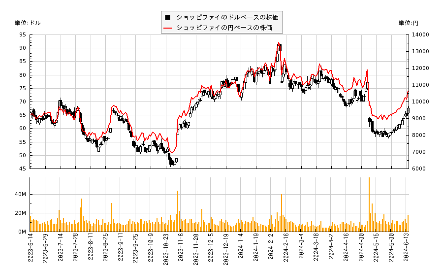 ショッピファイ(SHOP)の株価チャート（日本円ベース＆ドルベース）