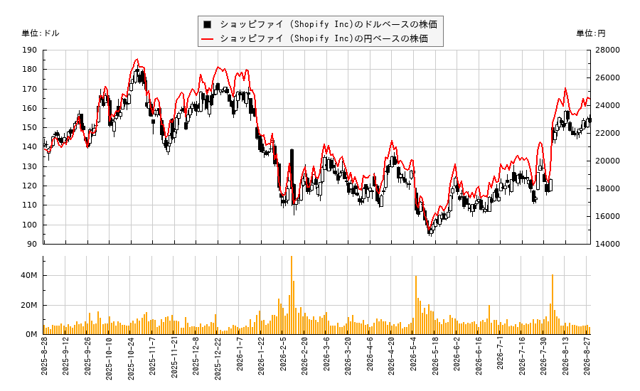ショッピファイ (Shopify Inc)(SHOP)の株価チャート（日本円ベース＆ドルベース）