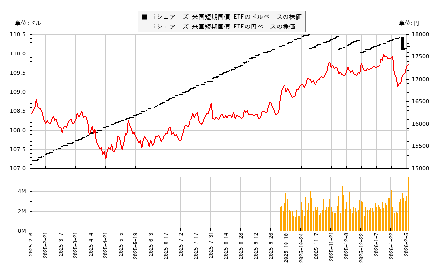 iシェアーズ 米国短期国債 ETF(SHV)の株価チャート（日本円ベース＆ドルベース）