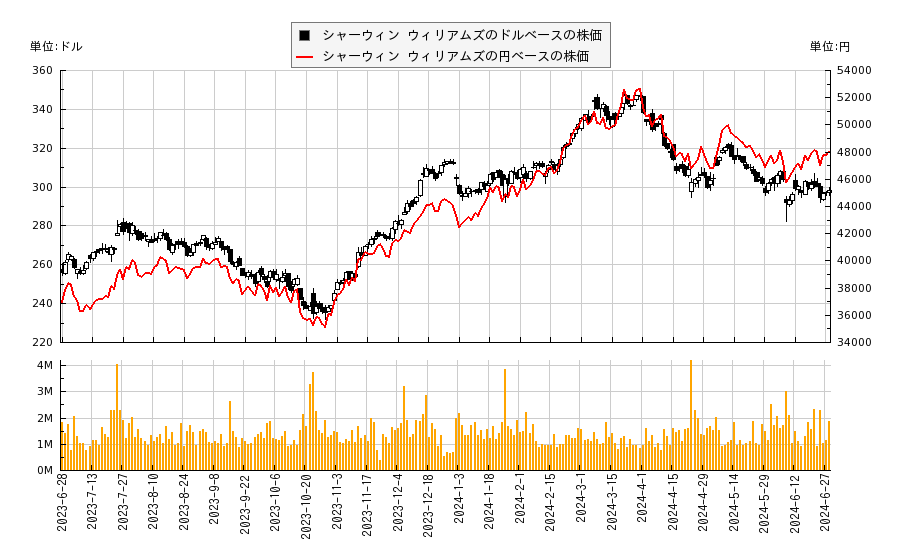 シャーウィン ウィリアムズ(SHW)の株価チャート（日本円ベース＆ドルベース）