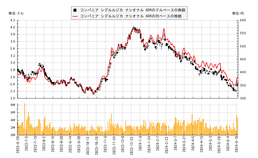 コンパニア シデルルジカ ナシオナル ADR(SID)の株価チャート（日本円ベース＆ドルベース）
