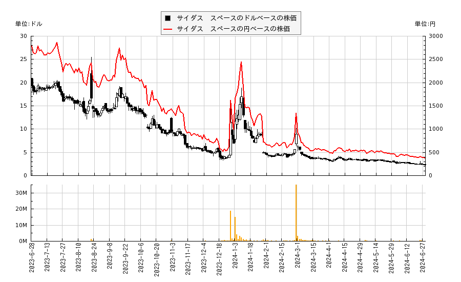 サイダス　スペース(SIDU)の株価チャート（日本円ベース＆ドルベース）