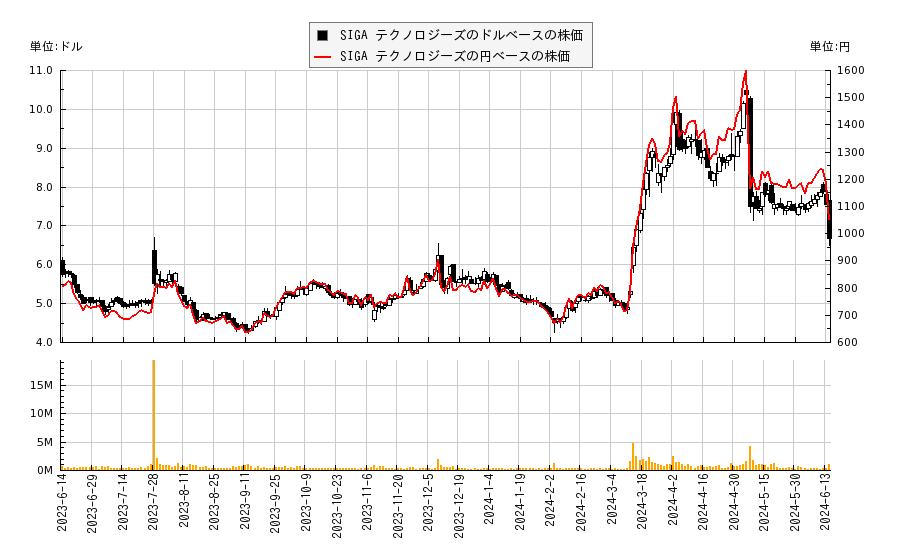 SIGA テクノロジーズ(SIGA)の株価チャート（日本円ベース＆ドルベース）