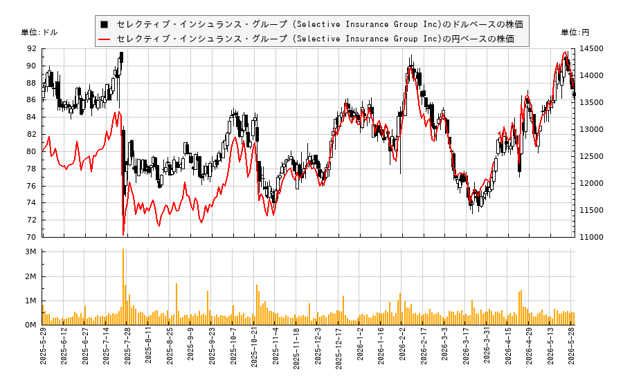 セレクティブ・インシュランス・グループ (Selective Insurance Group Inc)(SIGI)の株価チャート(日本円ベース&ドルベース)