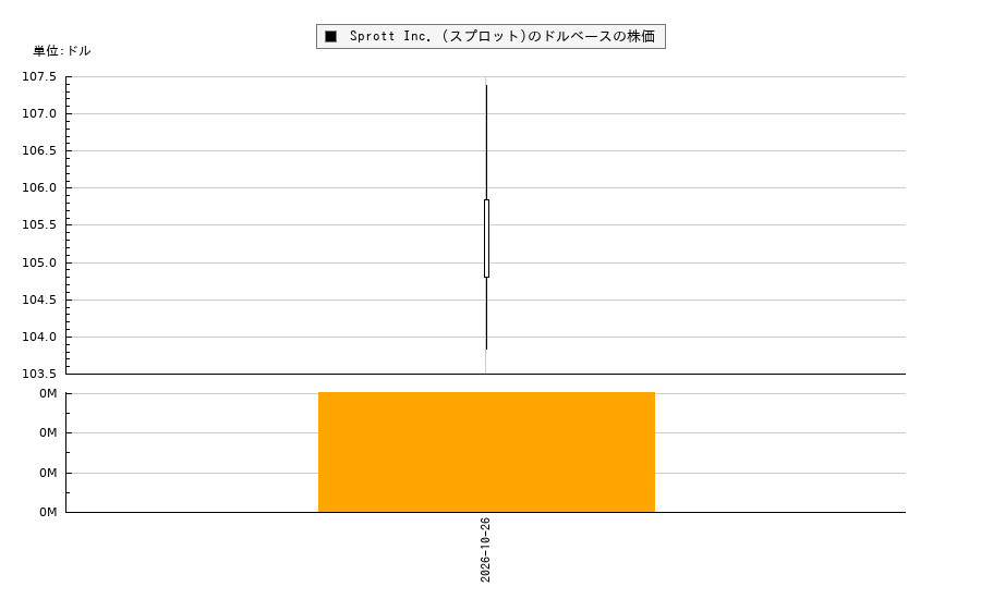 Sprott Inc. (スプロット)(SII)の株価チャート(日本円ベース&ドルベース)