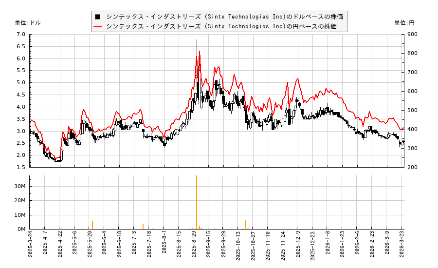 シンテックス・インダストリーズ (Sintx Technologies Inc)(SINT)の株価チャート（日本円ベース＆ドルベース）