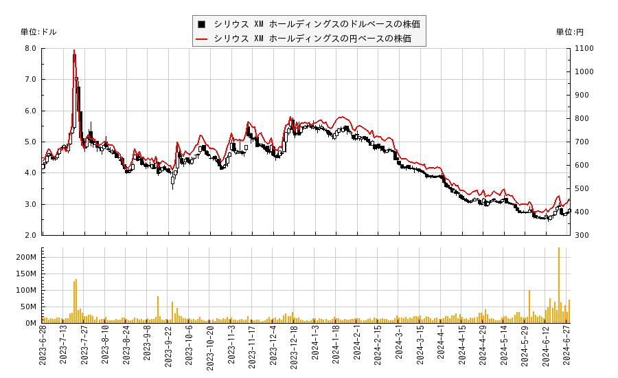 シリウス XM ホールディングス(SIRI)の株価チャート（日本円ベース＆ドルベース）