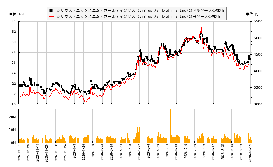 シリウス・エックスエム・ホールディングス (Sirius XM Holdings Inc)(SIRI)の株価チャート(日本円ベース&ドルベース)