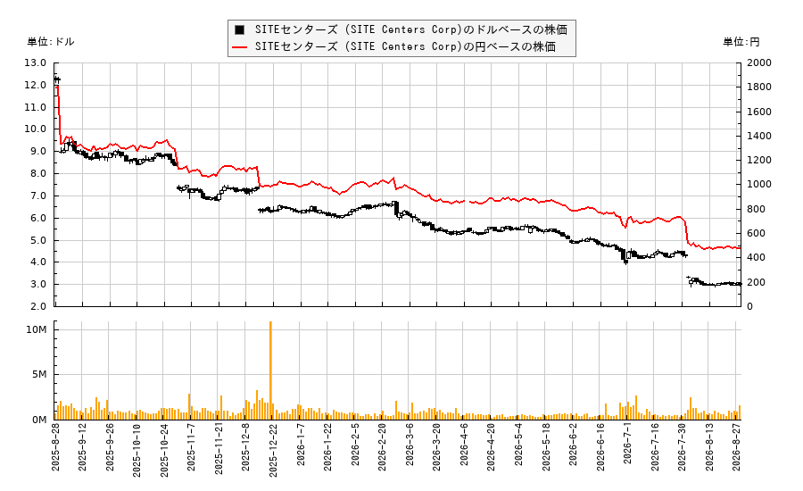 SITEセンターズ (SITE Centers Corp)(SITC)の株価チャート(日本円ベース&ドルベース)