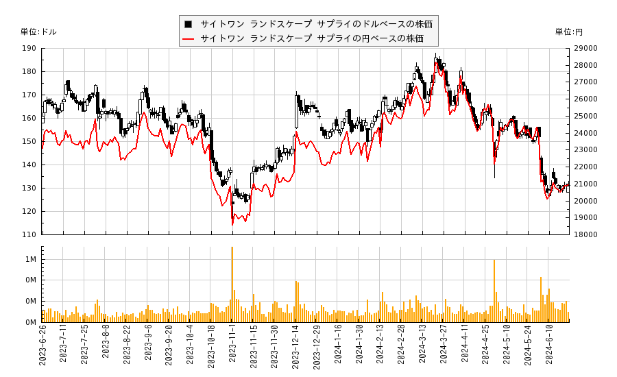 サイトワン ランドスケープ サプライ(SITE)の株価チャート（日本円ベース＆ドルベース）