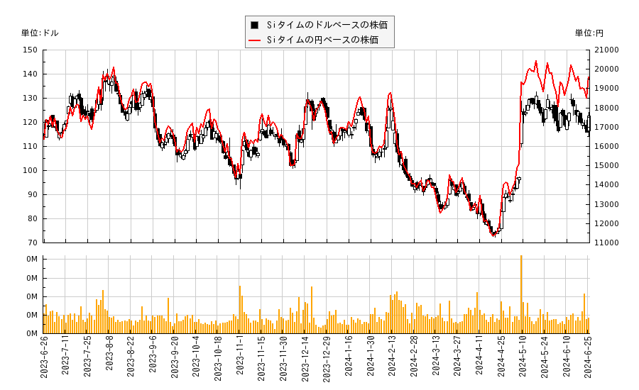 Siタイム(SITM)の株価チャート（日本円ベース＆ドルベース）