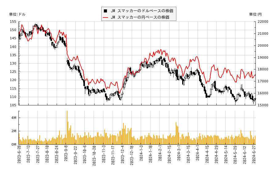 JM スマッカー(SJM)の株価チャート（日本円ベース＆ドルベース）