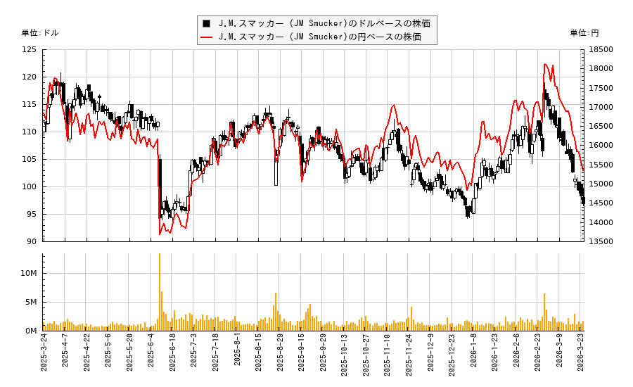 J.M.スマッカー (JM Smucker)(SJM)の株価チャート（日本円ベース＆ドルベース）