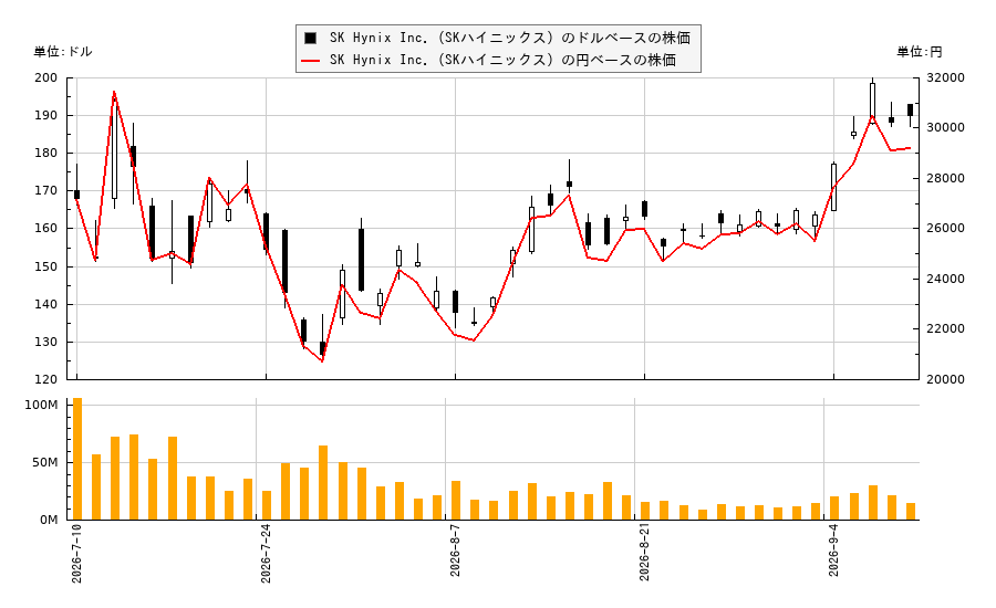 SK Hynix Inc.(SKハイニックス)(SKHY)の株価チャート(日本円ベース&ドルベース)