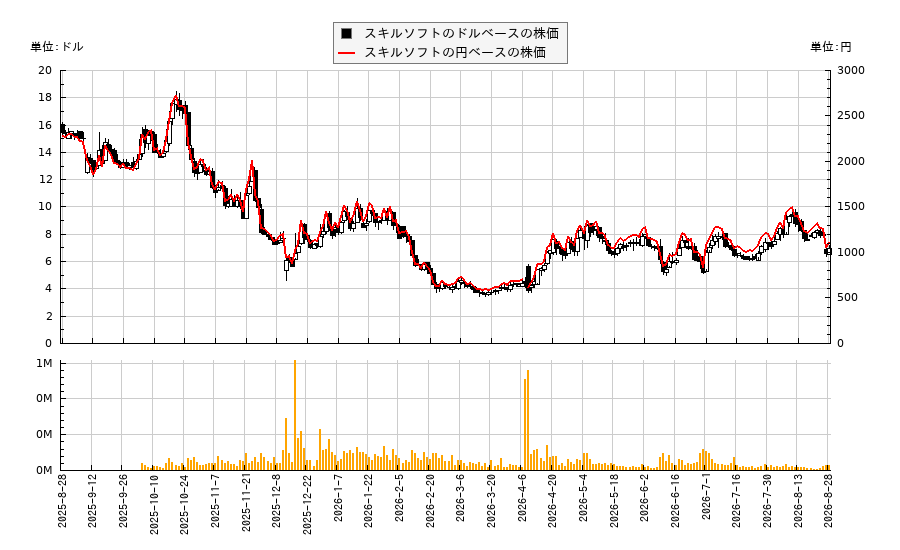 スキルソフト(SKIL)の株価チャート（日本円ベース＆ドルベース）