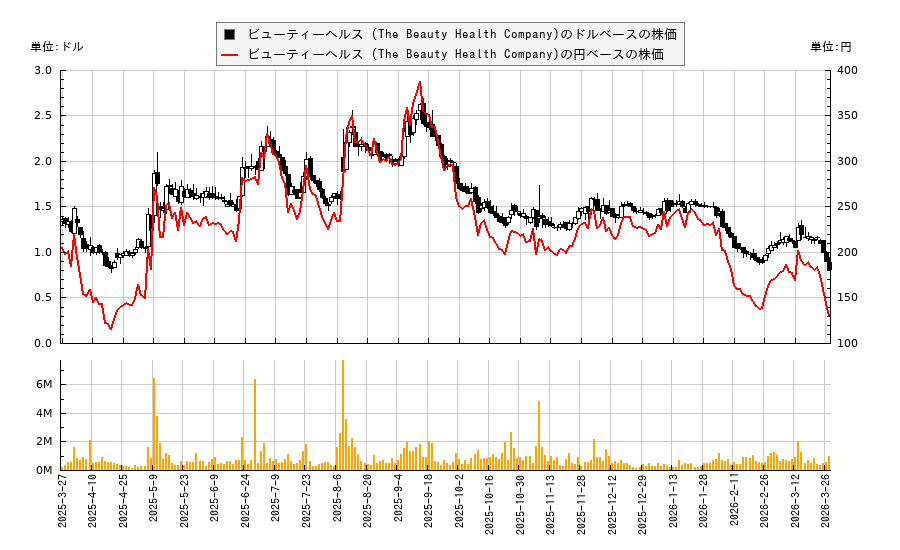 ビューティーヘルス (The Beauty Health Company)(SKIN)の株価チャート(日本円ベース&ドルベース)