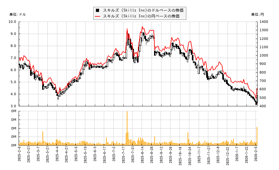 スキルズ (Skillz Inc)(SKLZ)の株価チャート（日本円ベース＆ドルベース）