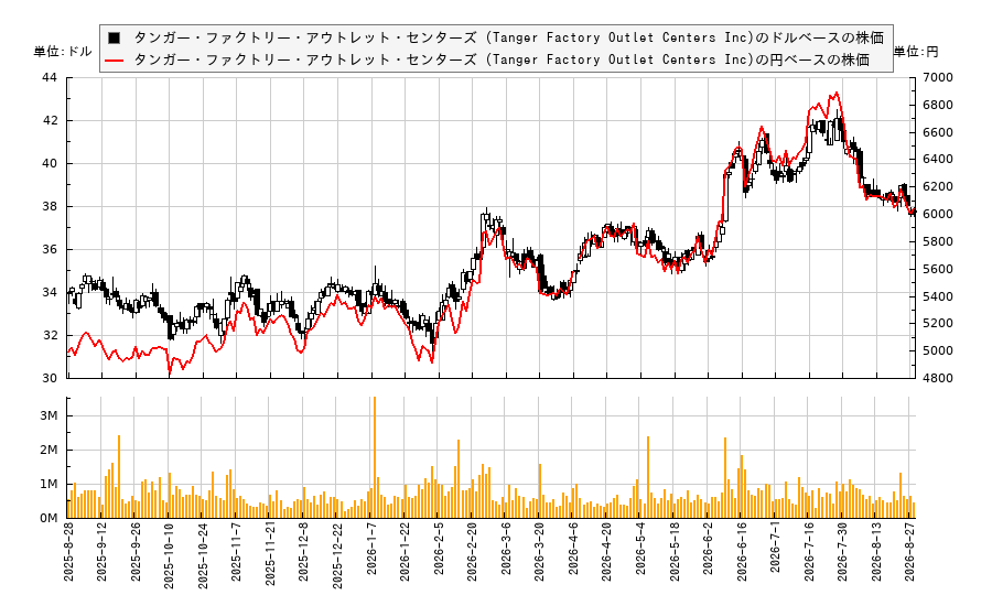 タンガー・ファクトリー・アウトレット・センターズ (Tanger Factory Outlet Centers Inc)(SKT)の株価チャート（日本円ベース＆ドルベース）