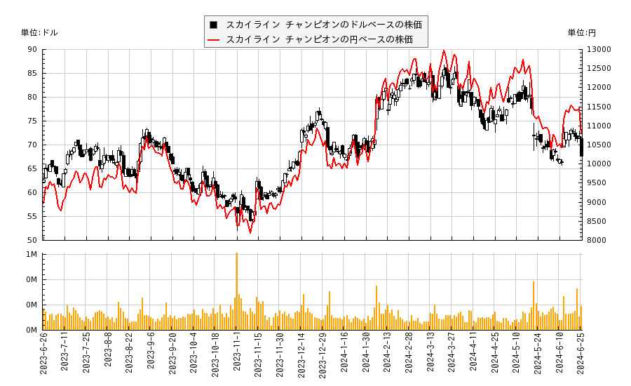 スカイライン チャンピオン(SKY)の株価チャート（日本円ベース＆ドルベース）
