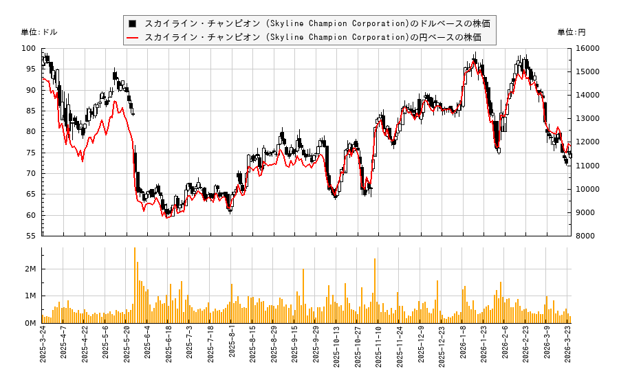 スカイライン・チャンピオン (Skyline Champion Corporation)(SKY)の株価チャート（日本円ベース＆ドルベース）