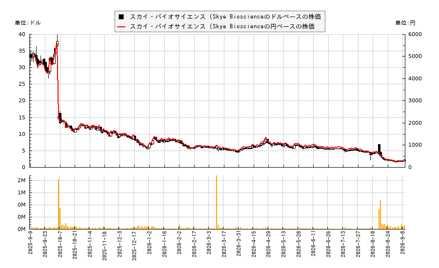 スカイ・バイオサイエンス (Skye Bioscience(SKYE)の株価チャート(日本円ベース&ドルベース)