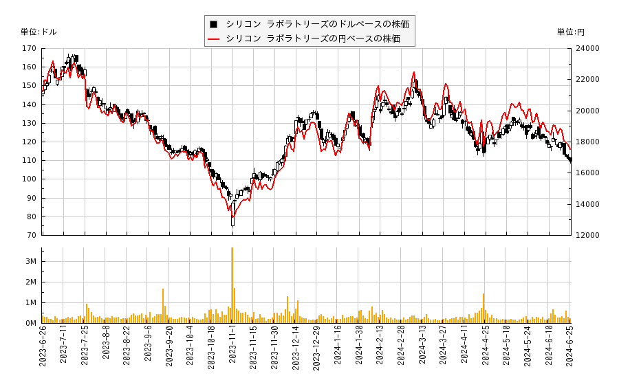 シリコン ラボラトリーズ(SLAB)の株価チャート（日本円ベース＆ドルベース）