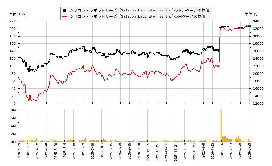 シリコン・ラボラトリーズ (Silicon Laboratories Inc)(SLAB)の株価チャート（日本円ベース＆ドルベース）