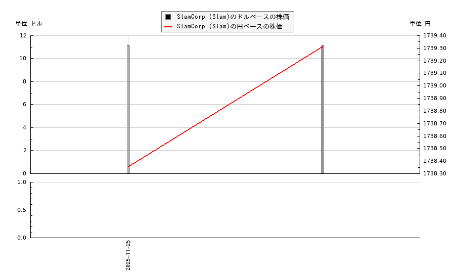 SlamCorp (Slam)(SLAM)の株価チャート(日本円ベース&ドルベース)