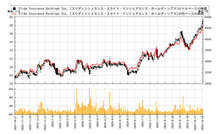 Slide Insurance Holdings Inc. (スリディンシュランス・スライド・インシュアランス・ホールディングス)(SLDE)の株価チャート（日本円ベース＆ドルベース）