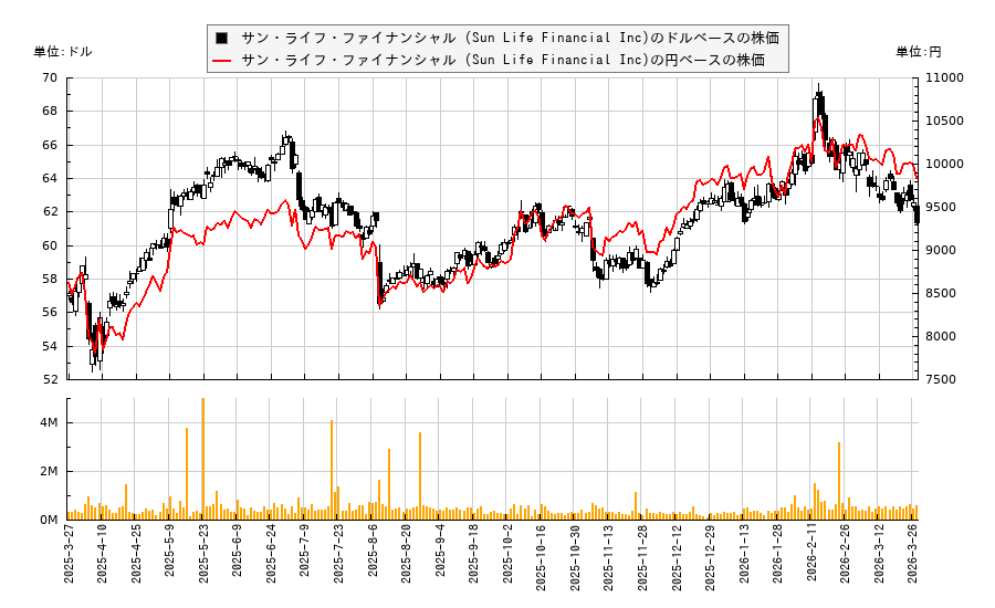 サン・ライフ・ファイナンシャル (Sun Life Financial Inc)(SLF)の株価チャート（日本円ベース＆ドルベース）
