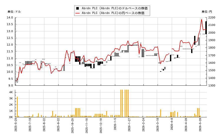 Abrdn PLC (Abrdn PLC)(SLFPY)の株価チャート（日本円ベース＆ドルベース）