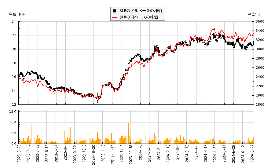 SLM(SLM)の株価チャート（日本円ベース＆ドルベース）
