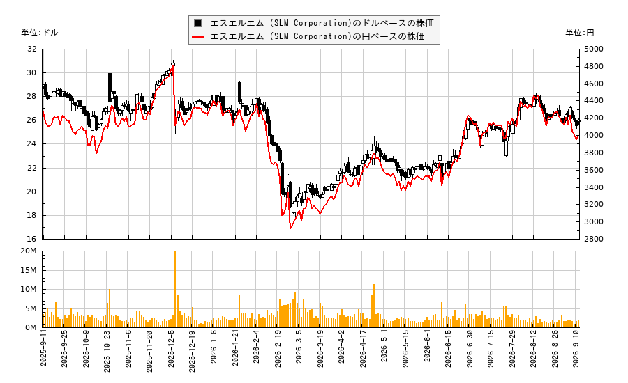 エスエルエム (SLM Corporation)(SLM)の株価チャート（日本円ベース＆ドルベース）