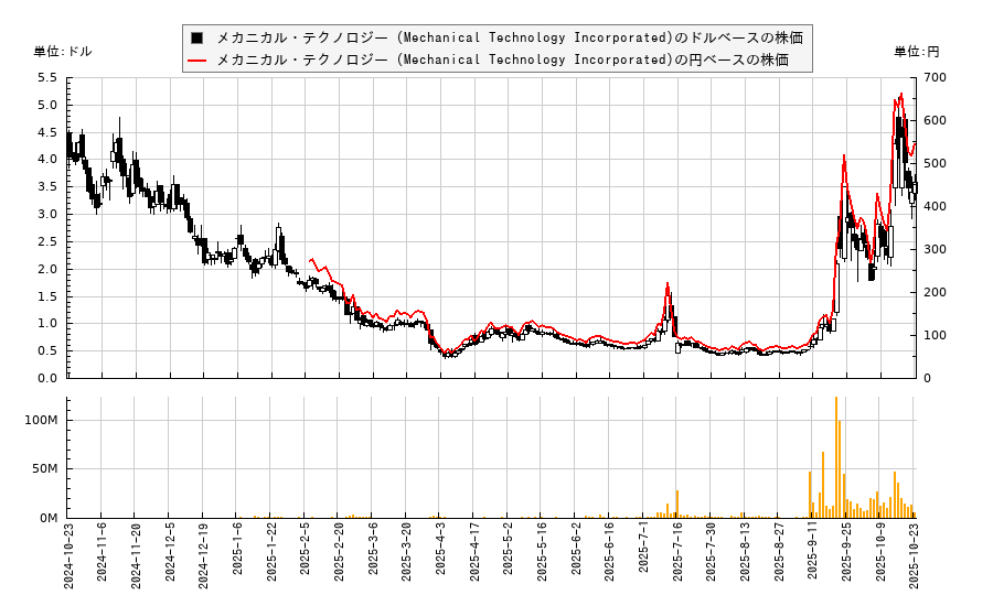 メカニカル・テクノロジー (Mechanical Technology Incorporated)(SLNH)の株価チャート（日本円ベース＆ドルベース）