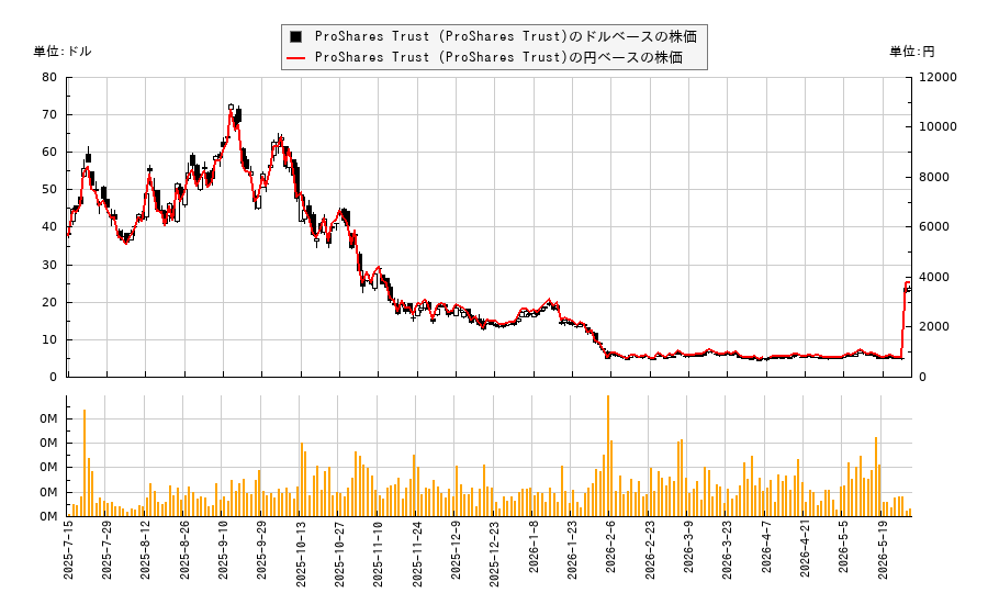 ProShares Trust (ProShares Trust)(SLON)の株価チャート(日本円ベース&ドルベース)