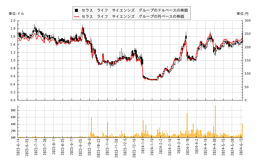 セラス　ライフ　サイエンシズ　グループ(SLS)の株価チャート（日本円ベース＆ドルベース）