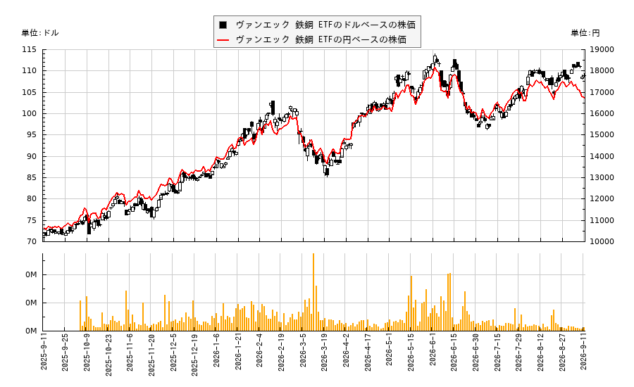 ヴァンエック 鉄鋼 ETF(SLX)の株価チャート(日本円ベース&ドルベース)