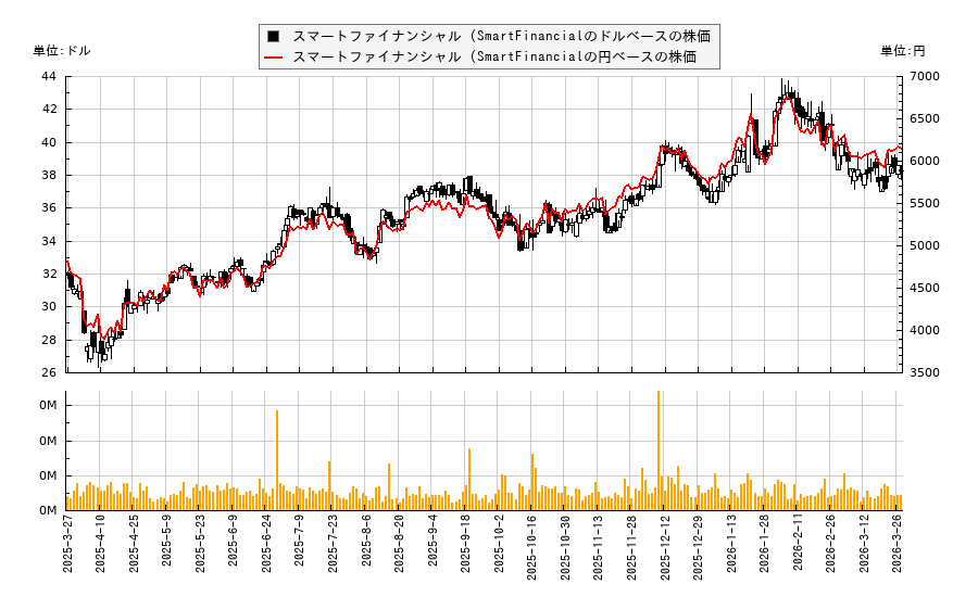 スマートファイナンシャル (SmartFinancial(SMBK)の株価チャート（日本円ベース＆ドルベース）
