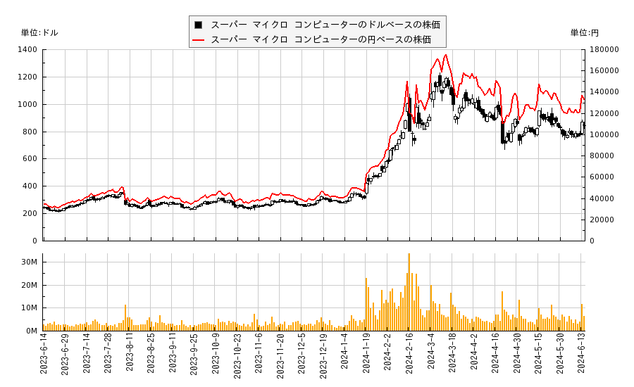 スーパー マイクロ コンピューター(SMCI)の株価チャート（日本円ベース＆ドルベース）